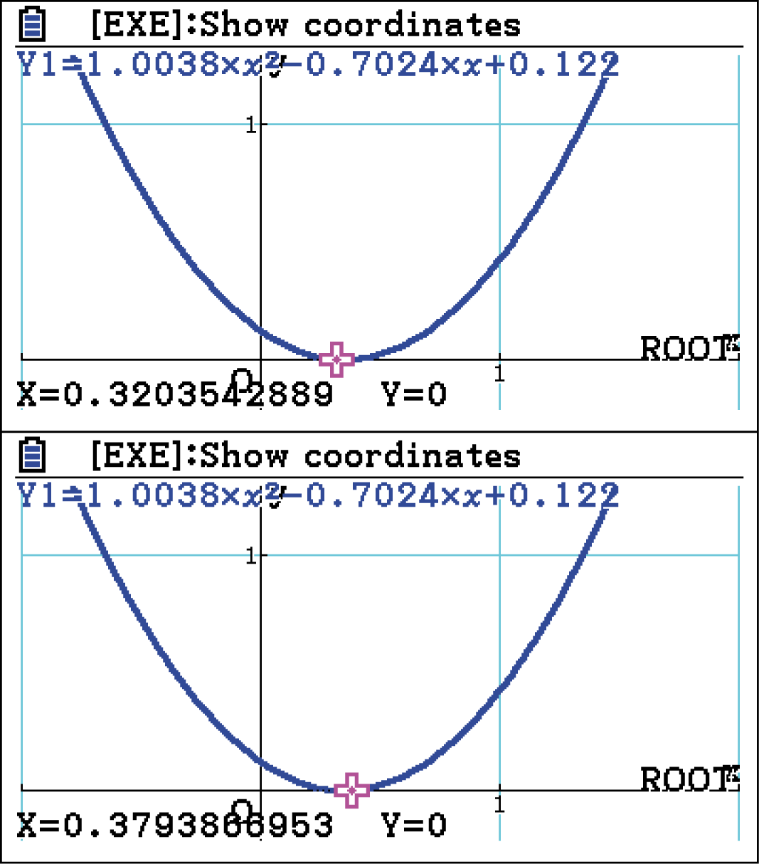 Graph einer quadratischen Funktion mit zwei Wurzeln, Koordinaten werden angezeigt.