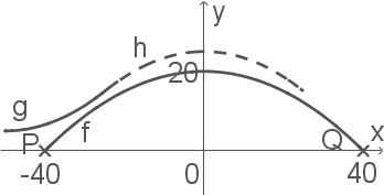 Mathematische Grafiken mit Kurven und Achsenbeschriftungen.