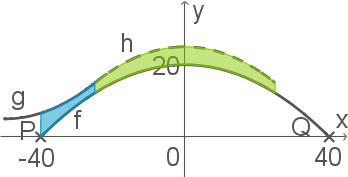 Grafik eines Koordinatensystems mit einer Parabel und beschrifteten Bereichen.