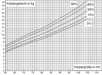 Diagramm mit Körpergewicht in kg und Körpergröße in cm, zeigt percentilbasierte Wachstumskurven.