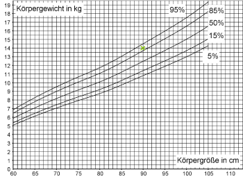 Grafik zeigt eine Körpergewicht- und Körpergrößentabelle mit Prozentangaben.