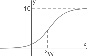 Graph einer Funktion mit Achsenbeschriftung und asymptotischem Verhalten.