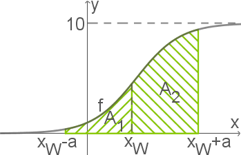 Grafik mit einer Kurve und schattierten Bereichen, die mathematische Konzepte darstellt.
