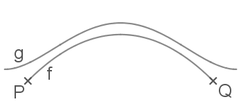 Mathematische Grafik mit zwei Kurven und Punkten P, Q und f.