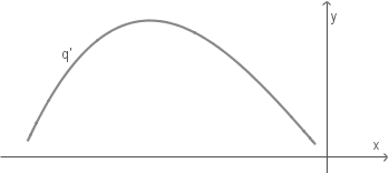 Graph einer parabolischen Funktion mit Achsen x und y.
