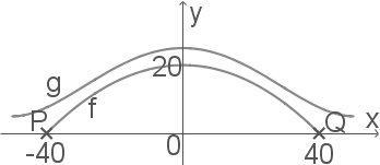 Grafik eines Koordinatensystems mit zwei Kurven und beschrifteten Punkten P, Q und g, f.