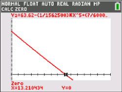 Graph einer mathematischen Funktion mit einer roten Linie und Koordinatenachsen.