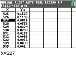 Tabelle mit Werten für X und Y auf einem Taschenrechner-Display. X=527 hervorgehoben.