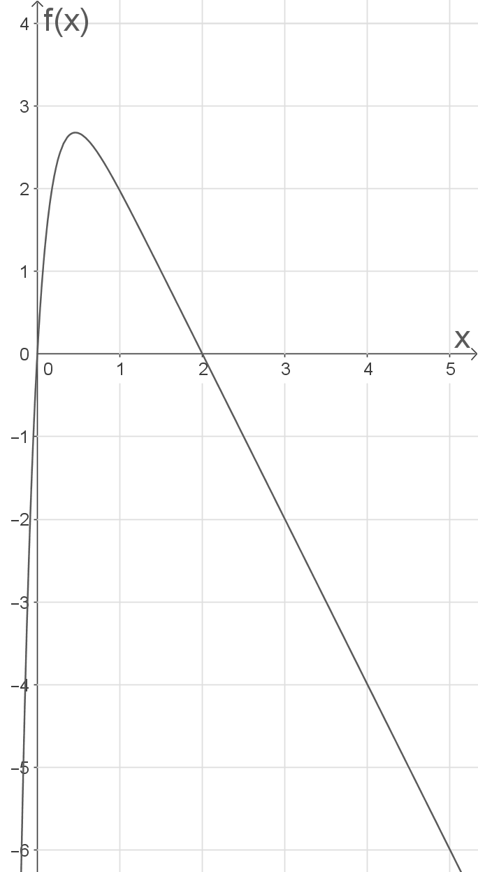 Graph einer mathematischen Funktion mit Achsenbeschriftungen und Gitterlinien.