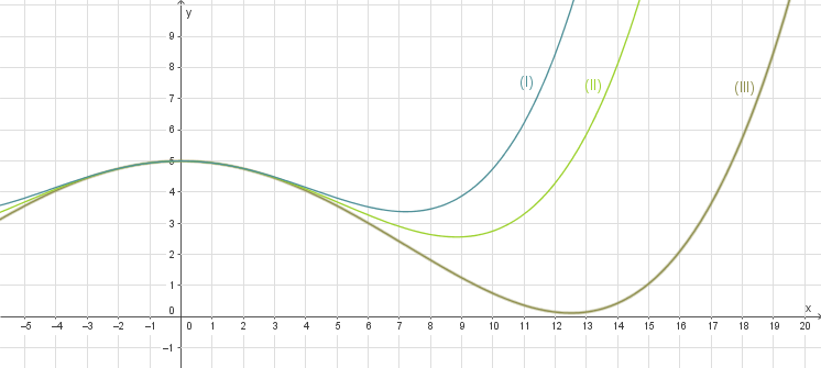 Diagramm mit mehreren Kurven in verschiedenen Farben auf einem Koordinatensystem.