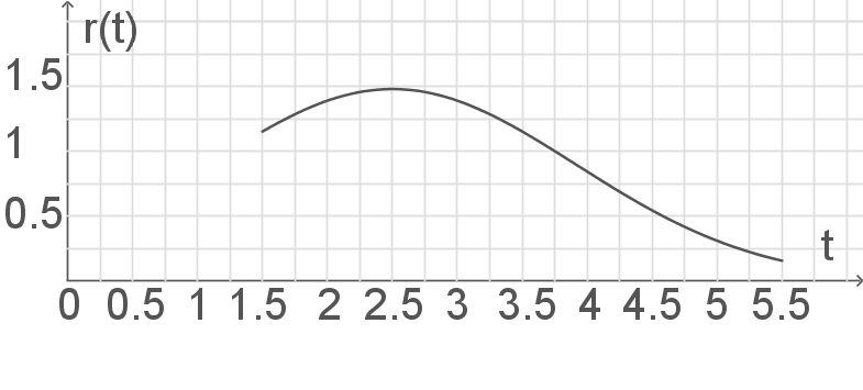 Diagramm mit einem Graphen, der eine Kurve zeigt. Achsen sind mit Werten beschriftet.