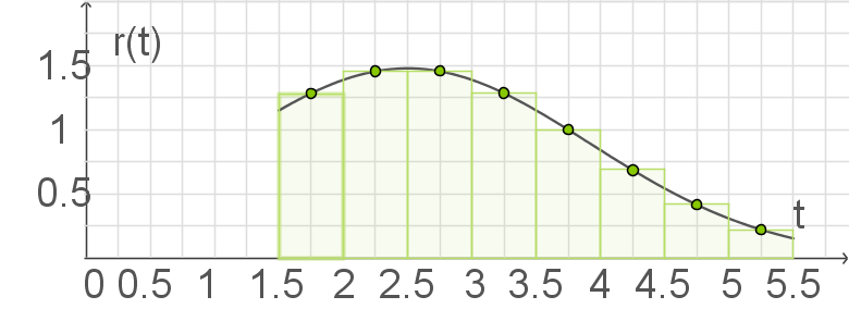 Grafik mit einer Kurve und Achsenbeschriftungen, die eine mathematische Funktion darstellt.