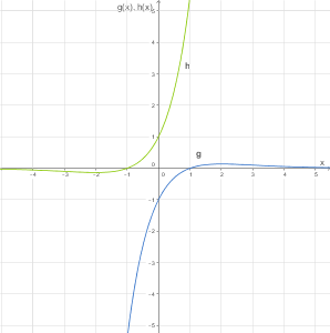 Graph einer mathematischen Funktion mit zwei Kurven in verschiedenen Farben auf einem Koordinatensystem.