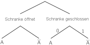Baumdiagramm