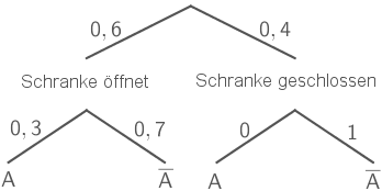 Baumdiagramm