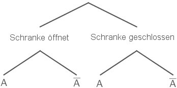 Baumdiagramm
