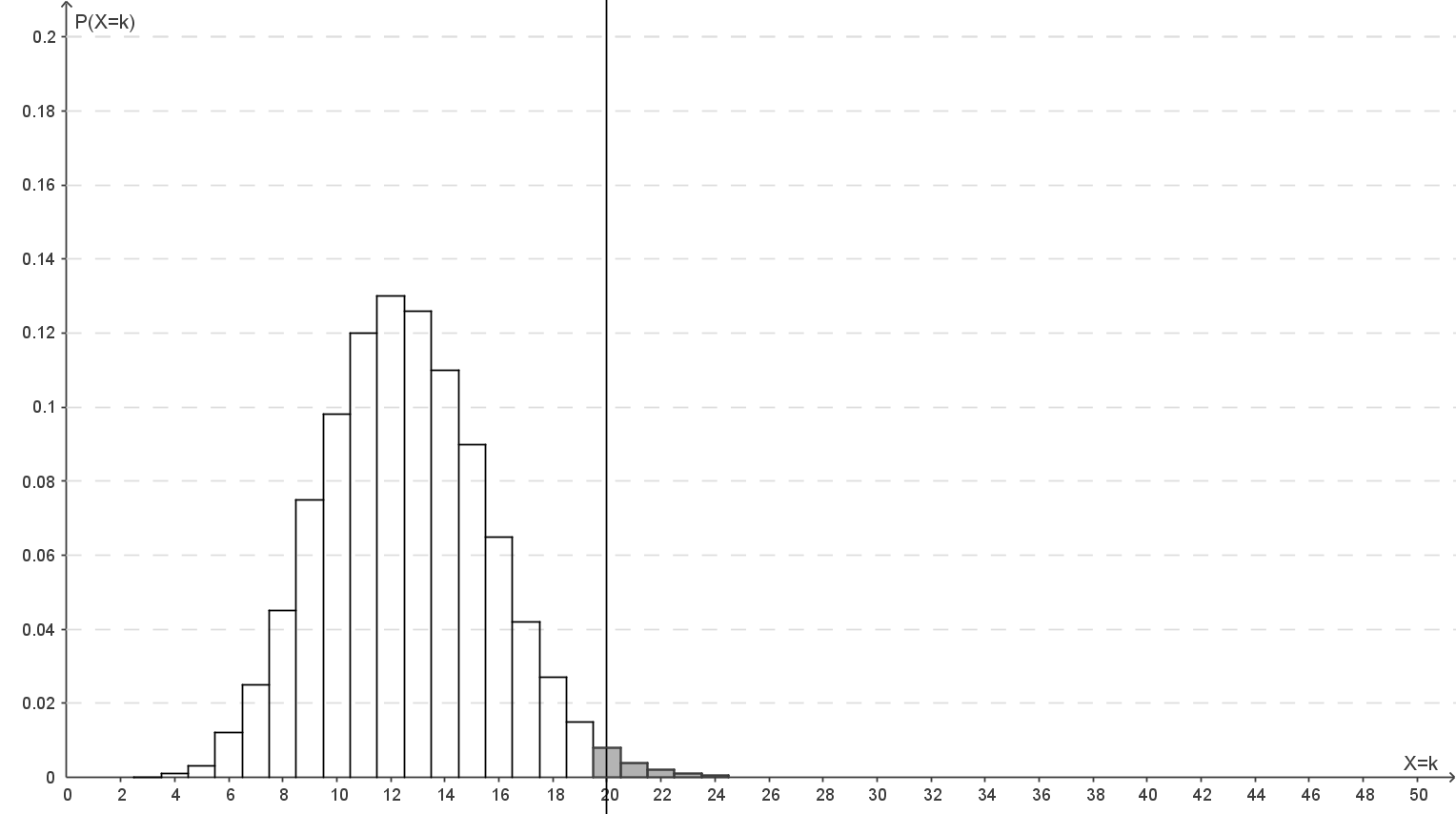 Diagramm mit einer Wahrscheinlichkeitsskala und einem Balken-Chart zur Darstellung von Daten.