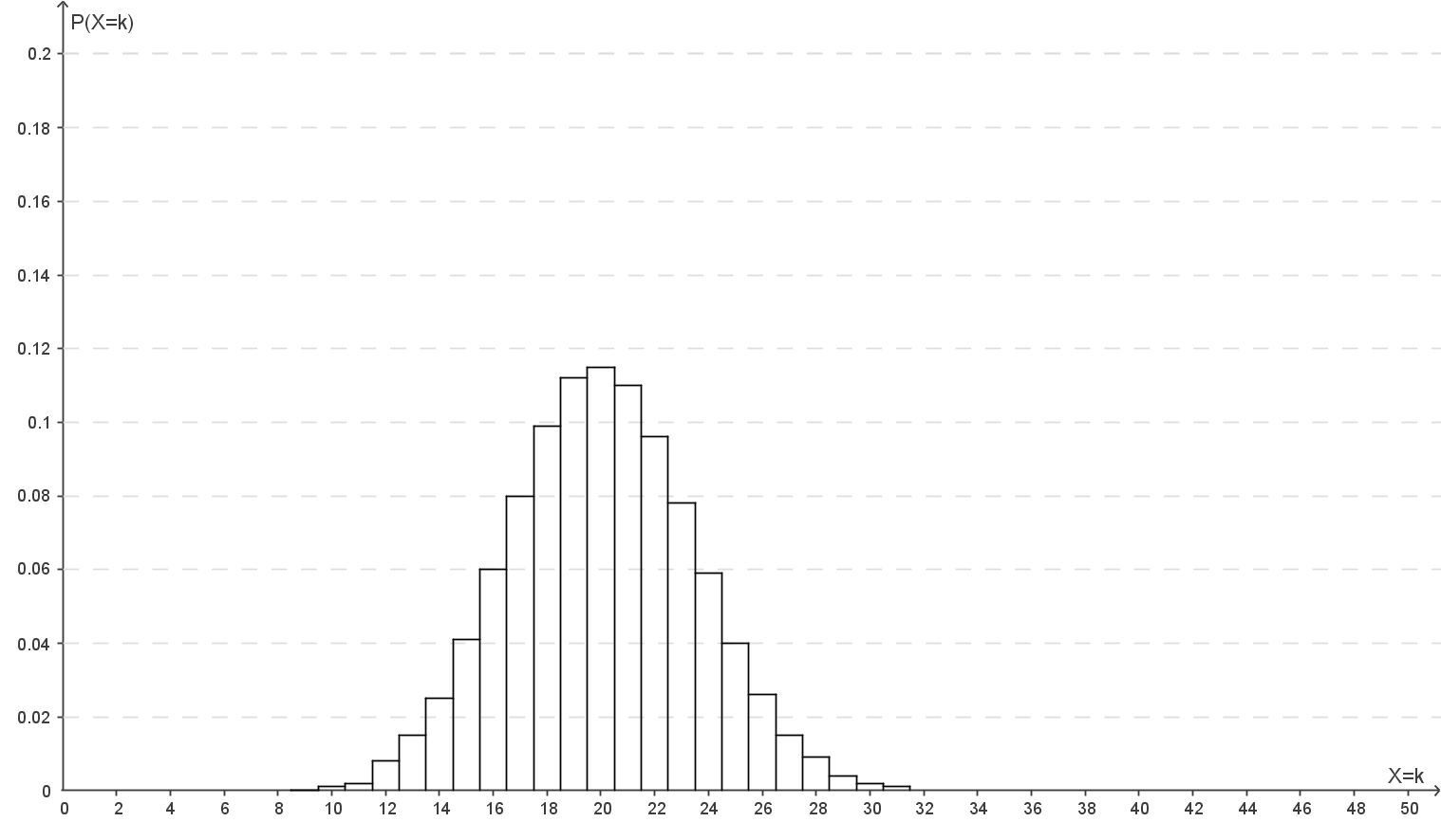 Diagramm mit einer Grafik, die Wahrscheinlichkeiten in einem Koordinatensystem darstellt.