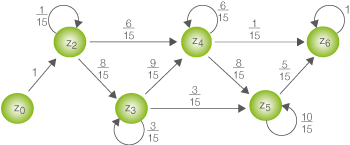 Diagramm eines gerichteten Graphen mit Knoten und Wahrscheinlichkeiten.