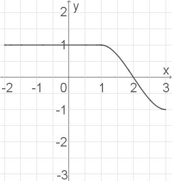 Graf einer mathematischen Funktion im Koordinatensystem mit Gitterlinien.