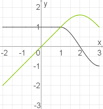 Graph einer mathematischen Funktion mit grüner und grauer Kurve auf einem Koordinatensystem.