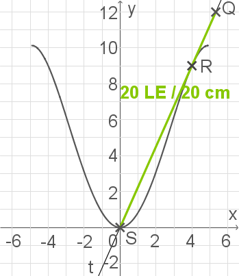 Graph einer mathematischen Funktion mit Achsen und einer Linie. Beschriftungen sind sichtbar.