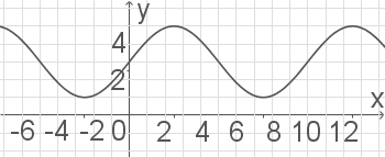 Grafik einer Wellenbewegung mit Achsenbeschriftungen und einem Gittermuster.