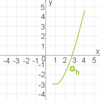 Diagramm einer mathematischen Funktion mit einer grünen Kurve im Koordinatensystem.