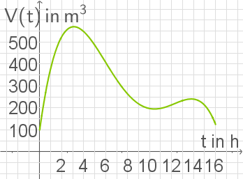 Graph mit einer grünen Kurve, die Werte über Zeit darstellt, auf einem Gitterhintergrund.