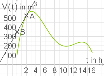 Graph mit einer grünen Linie, die Volumen über die Zeit darstellt, mit Achsenbeschriftungen.