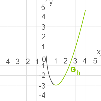 Graph einer Parabel im Koordinatensystem mit einer grünen Markierung.