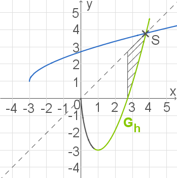 Graph einer Funktion mit einer Fläche zwischen zwei Kurven im Koordinatensystem.