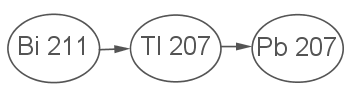Diagramm zeigt den Zerfall von Bi-211 über Ti-207 zu Pb-207.