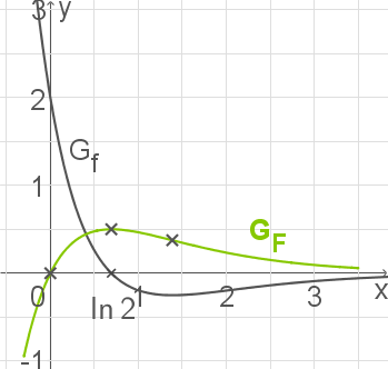 Graph mit zwei Funktionen auf einem Koordinatensystem, eine davon in grün.