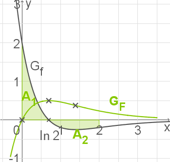 Grafik eines mathematischen Diagramms mit Funktionen und Flächen unter Kurven.