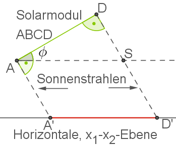 Diagramm eines Solarmoduls mit Sonnenstrahlen und horizontaler Ebene.