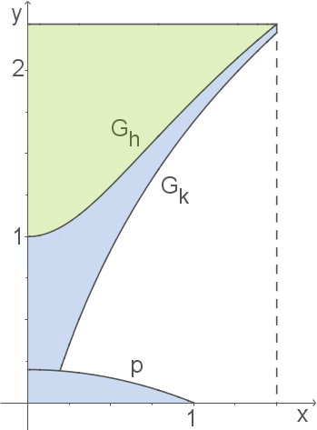 Grafik mit farbigen Flächen und Achsenbeschriftungen, die verschiedene Bereiche darstellt.