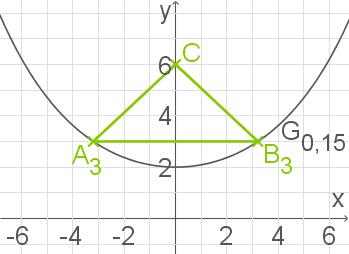 Diagramm mit einem Parabelverlauf und einem grün markierten Dreieck. Achsen sind beschriftet.