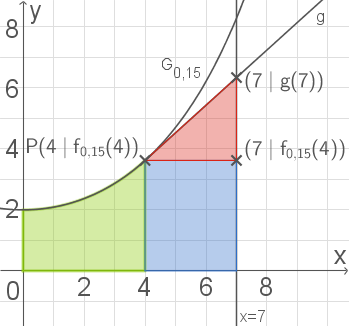 Graf mit Koordinatensystem und farbigen Flächen, die mathematische Funktionen darstellen.