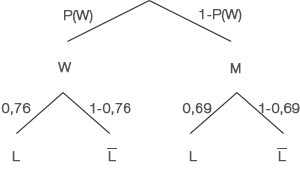 Baumdiagramm zur Darstellung von Wahrscheinlichkeiten mit verschiedenen Zweigen und Werten.