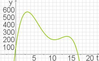 Graph mit grüner Linie auf schwarzem Hintergrund, zeigt Werte auf x- und y-Achse.