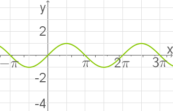 Grafik einer sinusförmigen Funktion auf einem Koordinatensystem mit Achsenbeschriftungen.