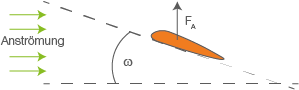 Diagramm zur Darstellung von Anströmung und Auftriebskräften an einem Objekt.