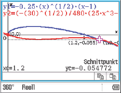 Graphische Darstellung von Funktionen mit Schnittpunkten und Koordinaten.