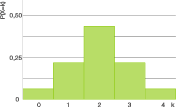 Balkendiagramm in grün mit Werten auf der Y-Achse und Kategorien auf der X-Achse.