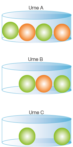 Diagramm mit drei Urnen (A, B, C) und bunten Kugeln in verschiedenen Anordnungen.