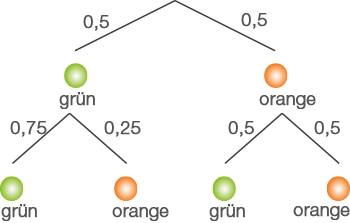 Baumdiagramm mit Wahrscheinlichkeiten für die Farben grün und orange.