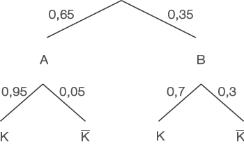 Diagramm mit Wahrscheinlichkeiten und Entscheidungsbaum für die Optionen A und B.
