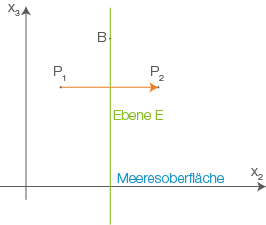 Grafische Darstellung eines Koordinatensystems mit einer Ebene und Punkten.