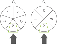 Diagramm mit zwei Kreisen, die in Segmente unterteilt sind, beide zeigen die Zahl 2.
